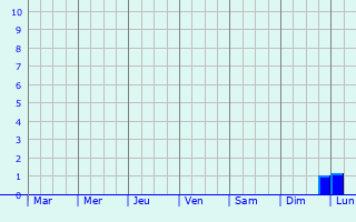 Graphique des précipitations prvues pour Ste