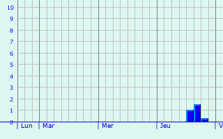 Graphique des précipitations prvues pour Kotor