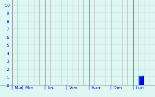 Graphique des précipitations prvues pour Sujiatun