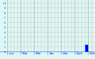 Graphique des précipitations prvues pour Taranagar