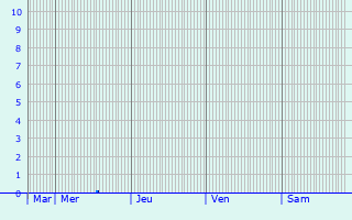 Graphique des précipitations prvues pour Pilis