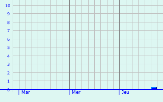 Graphique des précipitations prvues pour Gioia del Colle