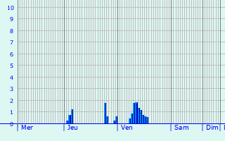 Graphique des précipitations prvues pour Neufchtel-Hardelot