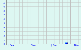 Graphique des précipitations prvues pour Avrieux