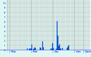 Graphique des précipitations prvues pour Fresnoy-la-Rivire
