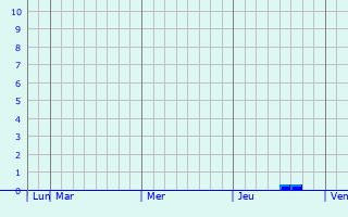 Graphique des précipitations prvues pour Vozhega