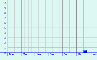 Graphique des précipitations prvues pour Jumla