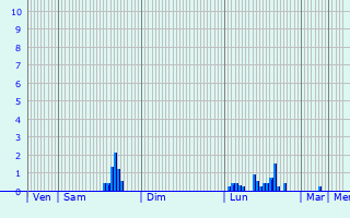 Graphique des précipitations prvues pour Airon-Saint-Vaast