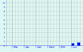 Graphique des précipitations prvues pour Titao