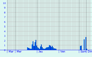 Graphique des précipitations prvues pour La Ville-Dieu-du-Temple