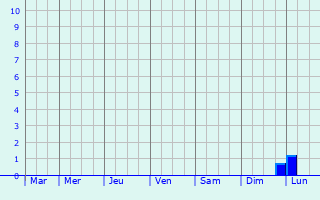 Graphique des précipitations prvues pour Bilajari