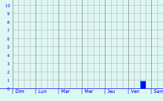 Graphique des précipitations prvues pour Kamenka