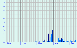 Graphique des précipitations prvues pour Foucherolles