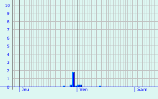 Graphique des précipitations prvues pour Lauf an der Pegnitz