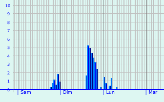 Graphique des précipitations prvues pour Ozon
