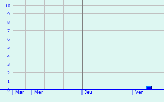 Graphique des précipitations prvues pour Teltow