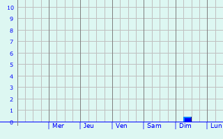 Graphique des précipitations prvues pour Bonita