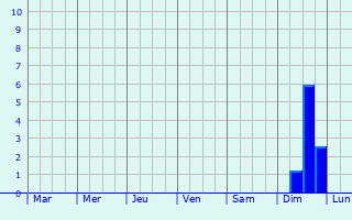 Graphique des précipitations prvues pour Sanford