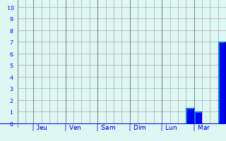 Graphique des précipitations prvues pour Puchabon