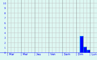 Graphique des précipitations prvues pour Horad Zhodzina