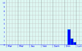 Graphique des précipitations prvues pour Klichaw