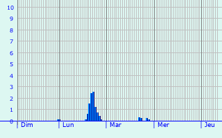 Graphique des précipitations prvues pour Jodoigne