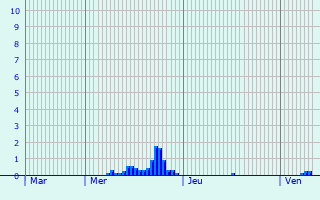 Graphique des précipitations prvues pour Saint-Martin-de-Fraigneau