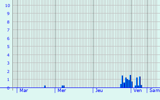 Graphique des précipitations prvues pour Seneffe