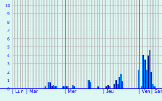 Graphique des précipitations prvues pour Haucourt