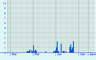Graphique des précipitations prvues pour Frtoy-le-Chteau