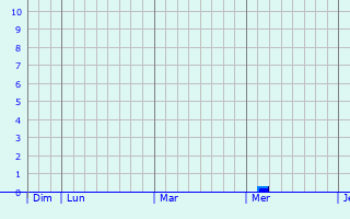 Graphe des précipitations prévues pour Paris Graphique des précipitations prévues pour Paris