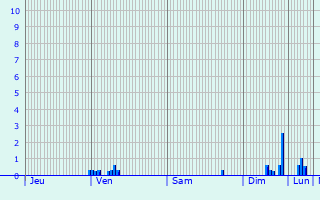 Graphique des précipitations prvues pour Radinghem