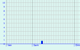 Graphique des précipitations prvues pour Villegly