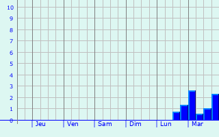 Graphique des précipitations prvues pour Sint-Laureins