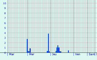 Graphique des précipitations prvues pour Prusly-sur-Ource