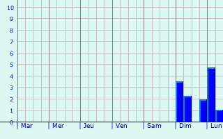 Graphique des précipitations prvues pour Malmberget