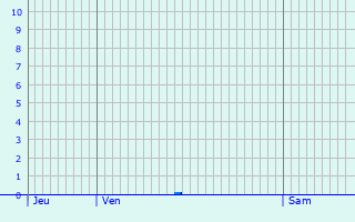 Graphique des précipitations prvues pour Caden