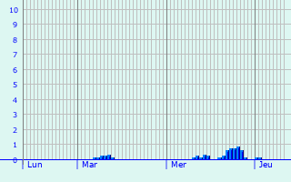 Graphique des précipitations prvues pour Vallereuil