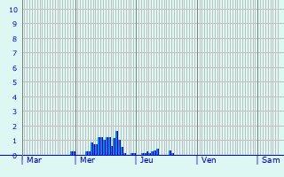 Graphique des précipitations prvues pour Geloux