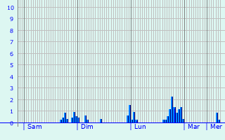 Graphique des précipitations prvues pour Grevenmacher