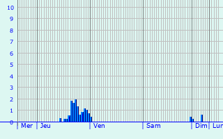 Graphique des précipitations prvues pour Le Beulay
