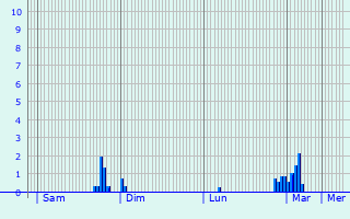 Graphique des précipitations prvues pour Schiedam