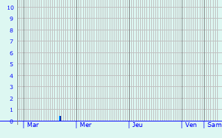 Graphique des précipitations prvues pour Maulin Diederich