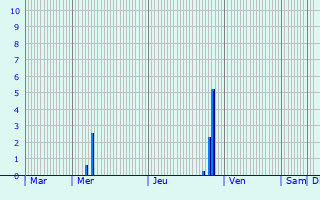 Graphique des précipitations prvues pour Rijswijk