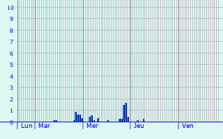 Graphique des précipitations prvues pour Fluy