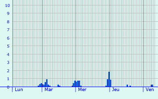 Graphique des précipitations prvues pour Hampigny