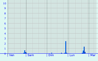 Graphique des précipitations prvues pour Le Tronquay