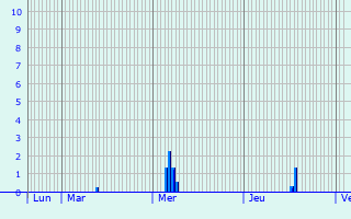 Graphique des précipitations prvues pour Mortsel