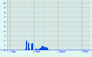 Graphique des précipitations prvues pour Bocholt