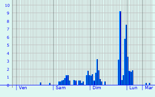 Graphique des précipitations prvues pour Villeneuve-sur-Lot
